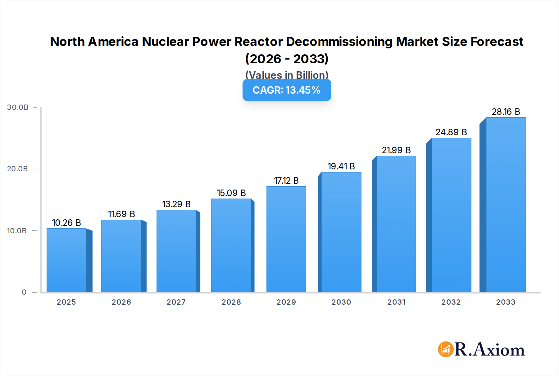 North America Nuclear Power Reactor Decommissioning Market Research Report - Market Overview and Key Insights