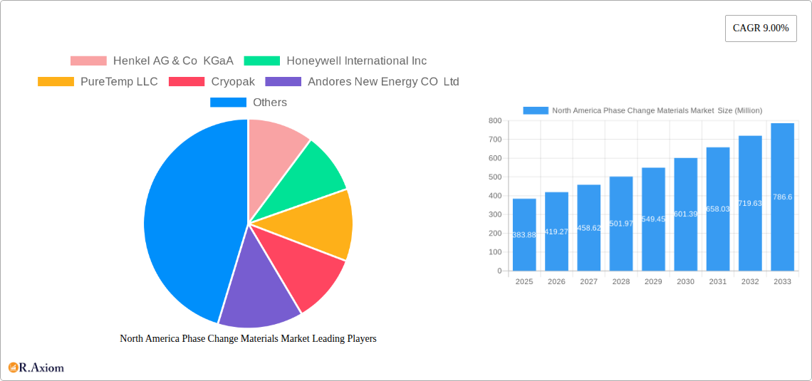 North America Phase Change Materials Market Research Report - Market Overview and Key Insights
