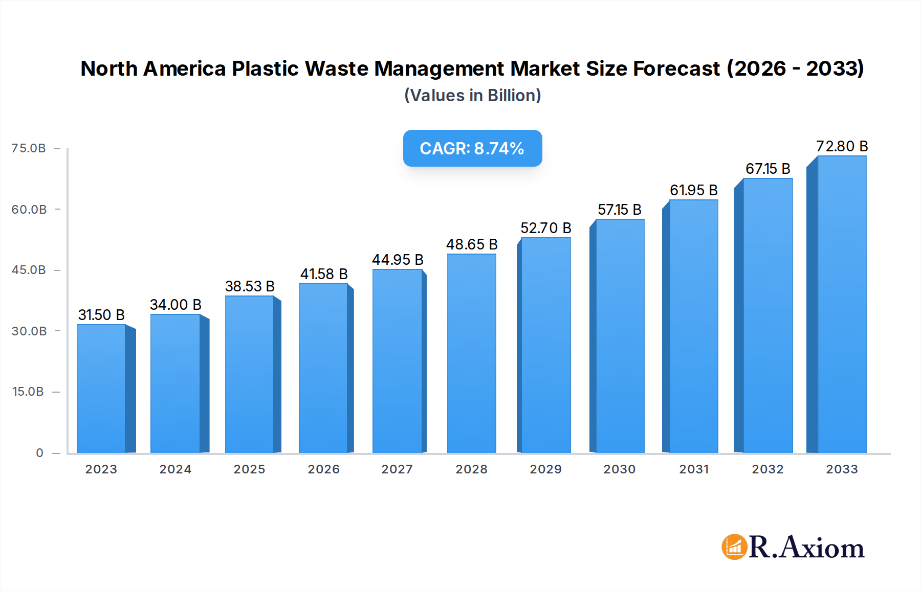 North America Plastic Waste Management Market Research Report - Market Overview and Key Insights