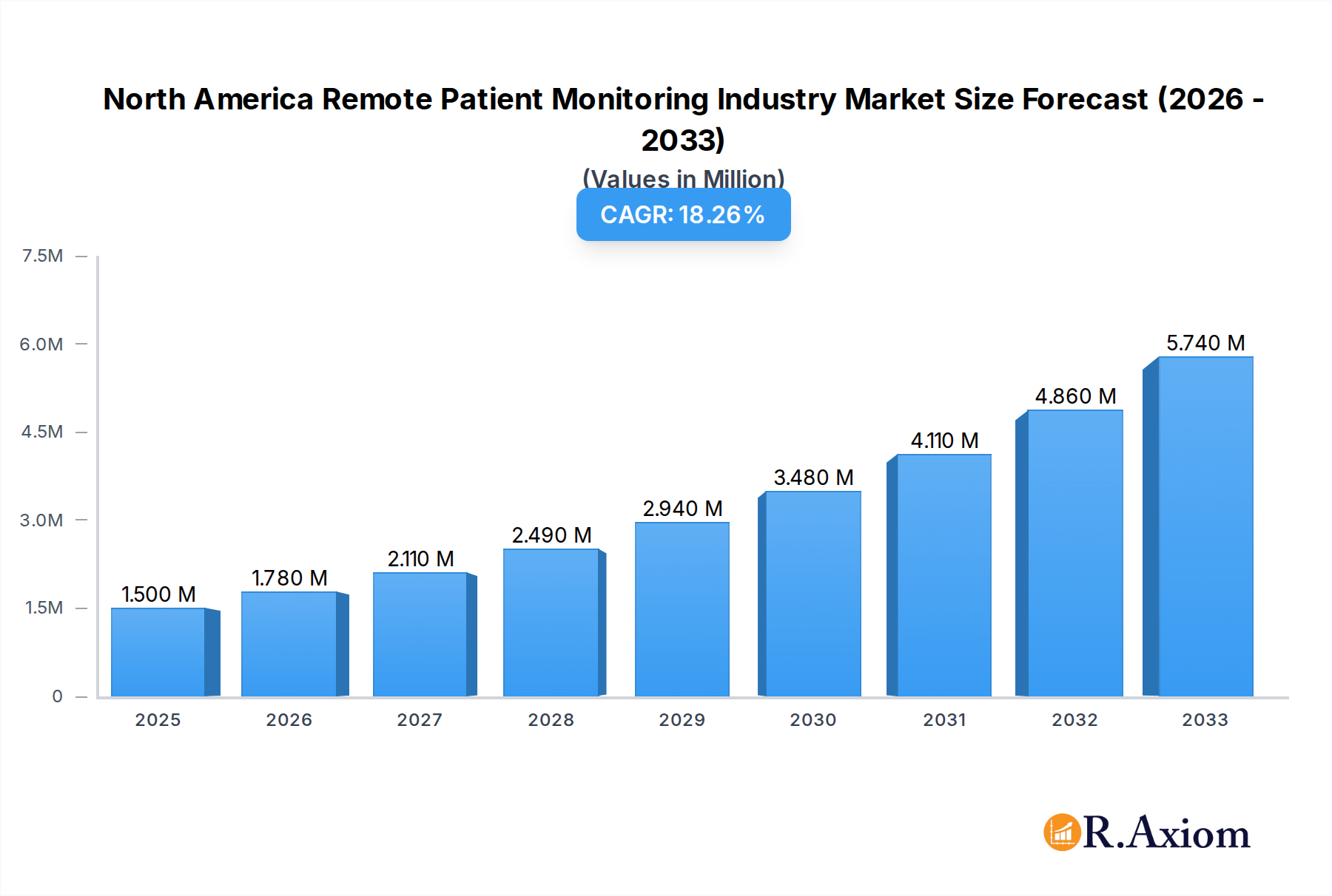 North America Remote Patient Monitoring Industry Research Report - Market Overview and Key Insights
