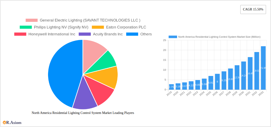 North America Residential Lighting Control System Market Research Report - Market Overview and Key Insights