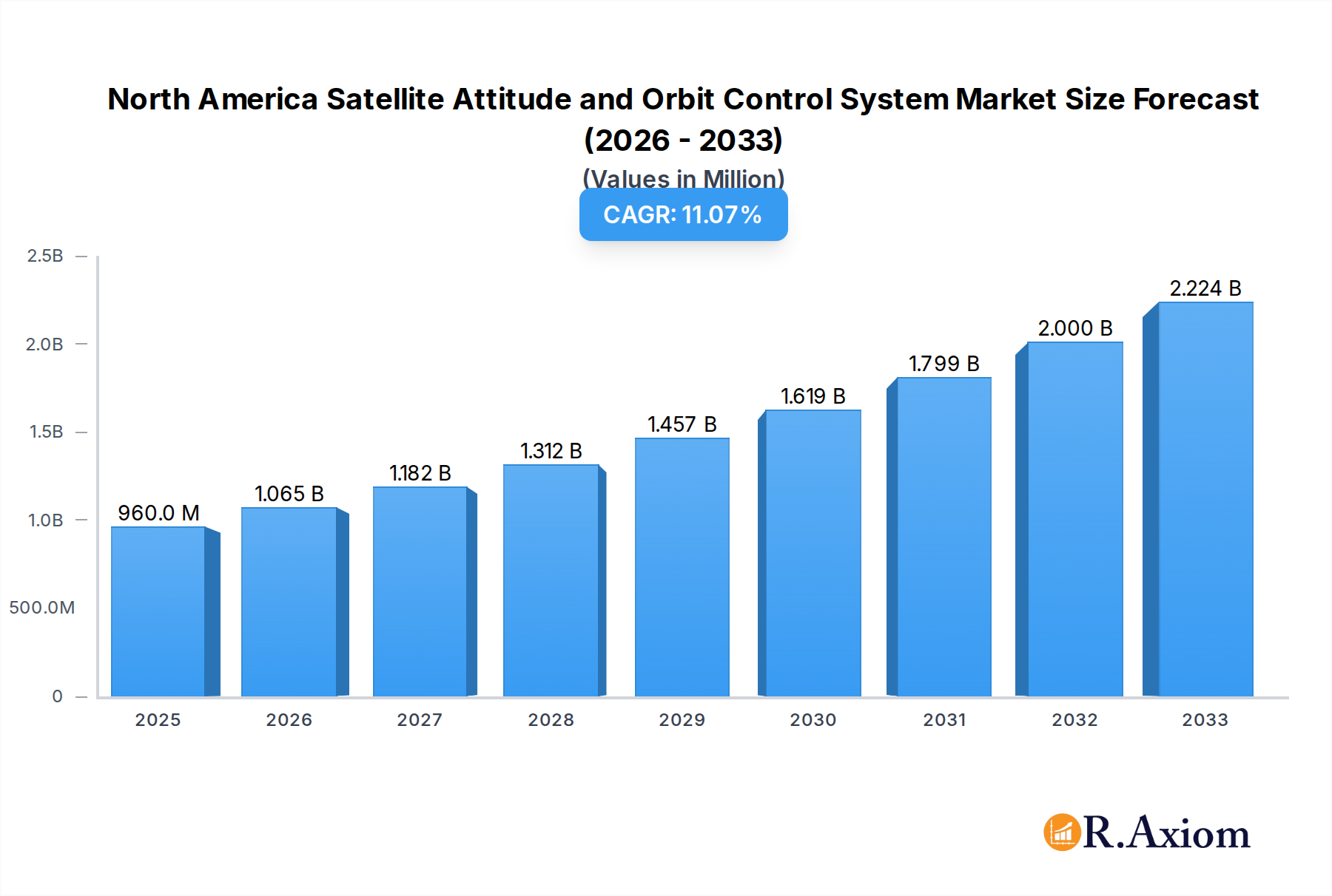 North America Satellite Attitude and Orbit Control System Market Research Report - Market Overview and Key Insights
