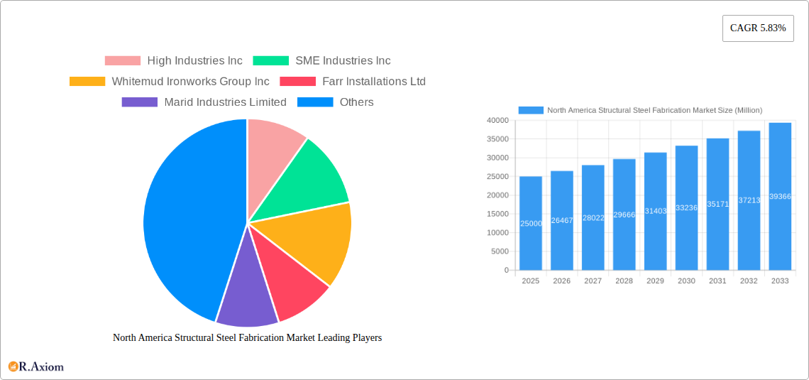 North America Structural Steel Fabrication Market Research Report - Market Overview and Key Insights