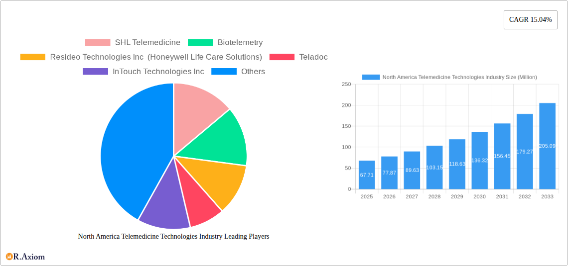 North America Telemedicine Technologies Industry Research Report - Market Overview and Key Insights