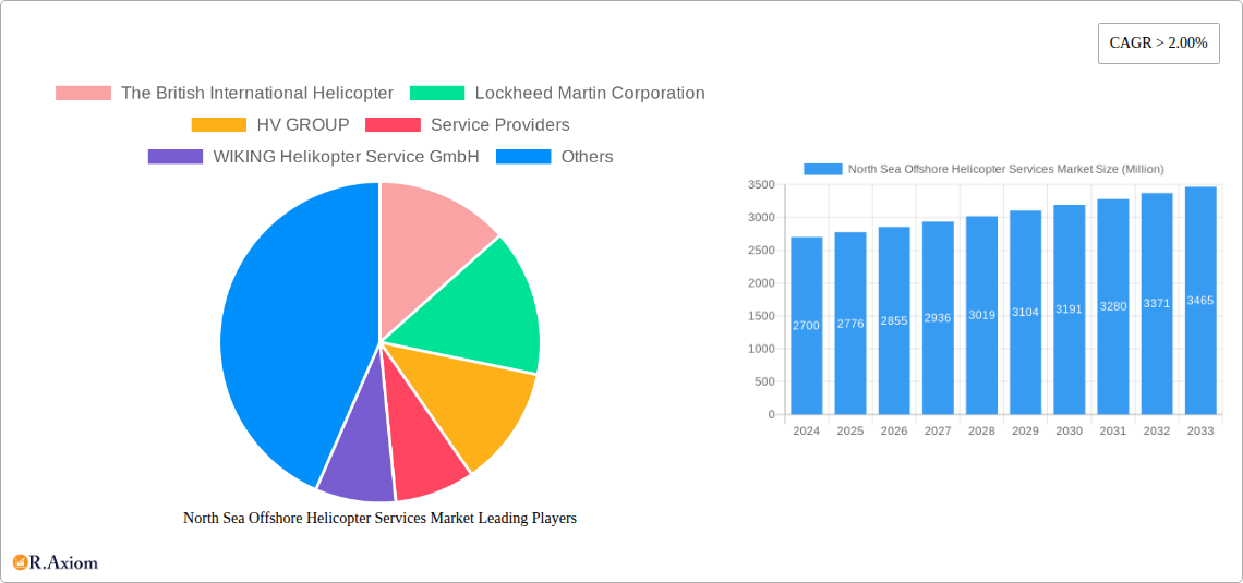 North Sea Offshore Helicopter Services Market Research Report - Market Overview and Key Insights