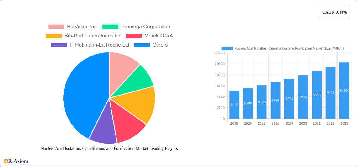 Nucleic Acid Isolation, Quantitation, and Purification Market Research Report - Market Overview and Key Insights