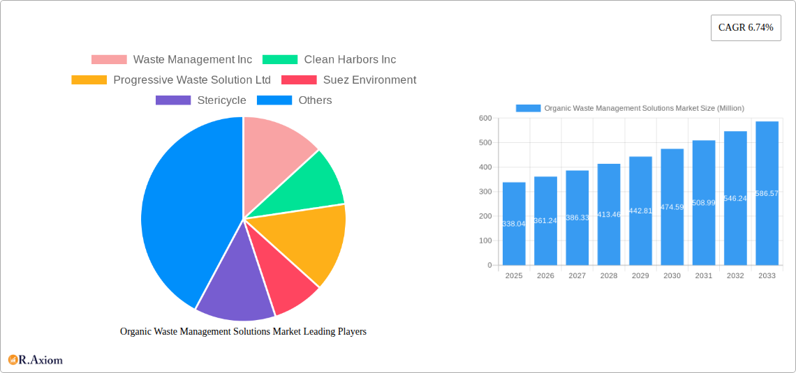 Organic Waste Management Solutions Market Research Report - Market Overview and Key Insights