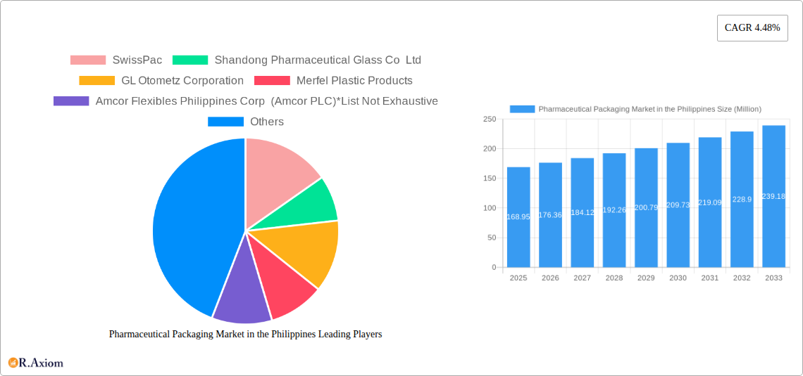 Pharmaceutical Packaging Market in the Philippines Research Report - Market Overview and Key Insights