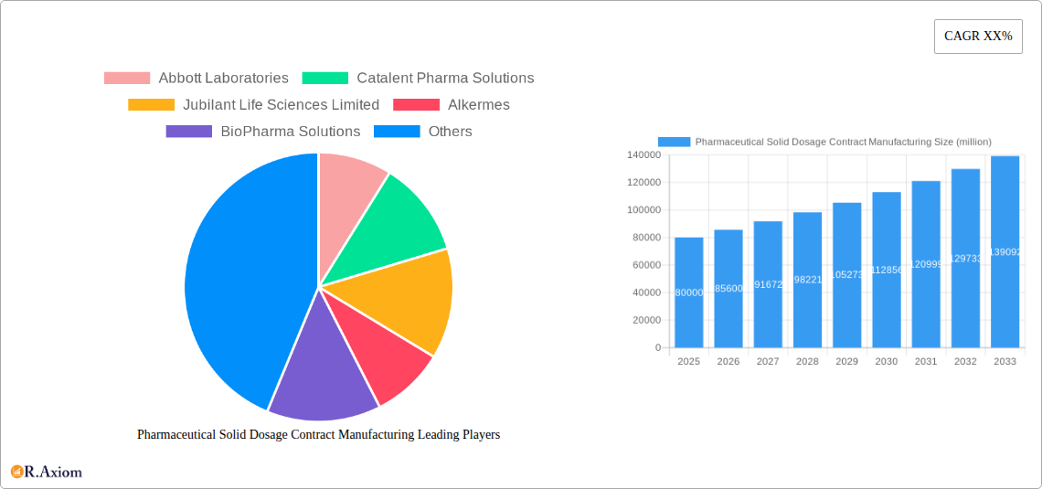 Pharmaceutical Solid Dosage Contract Manufacturing Research Report - Market Overview and Key Insights