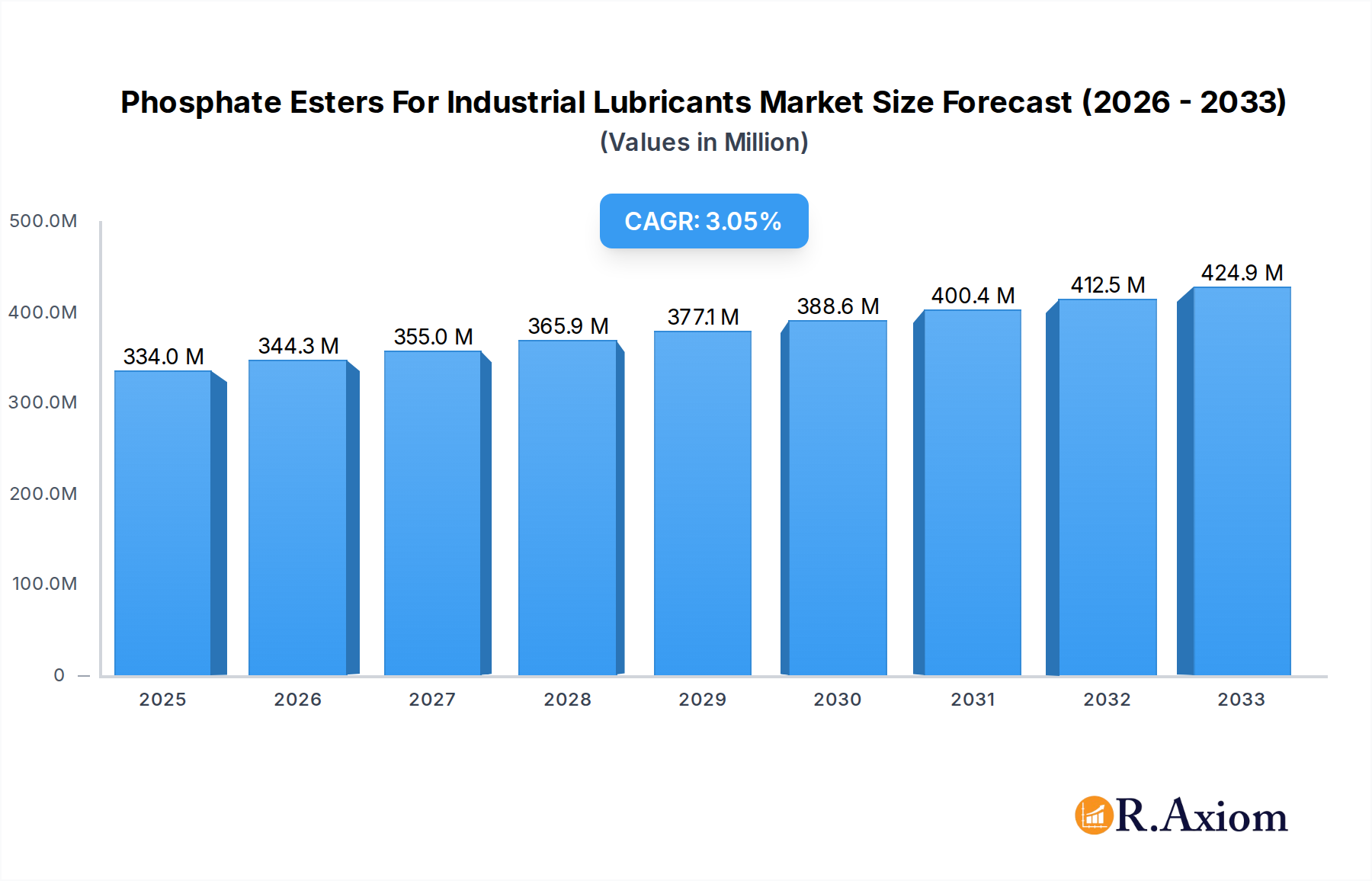 Phosphate Esters For Industrial Lubricants Research Report - Market Overview and Key Insights