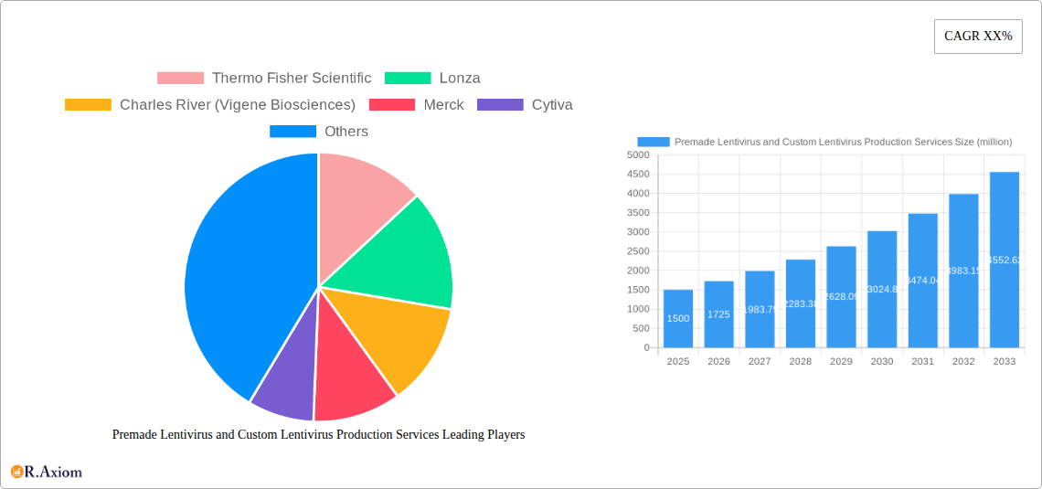 Premade Lentivirus and Custom Lentivirus Production Services Research Report - Market Overview and Key Insights