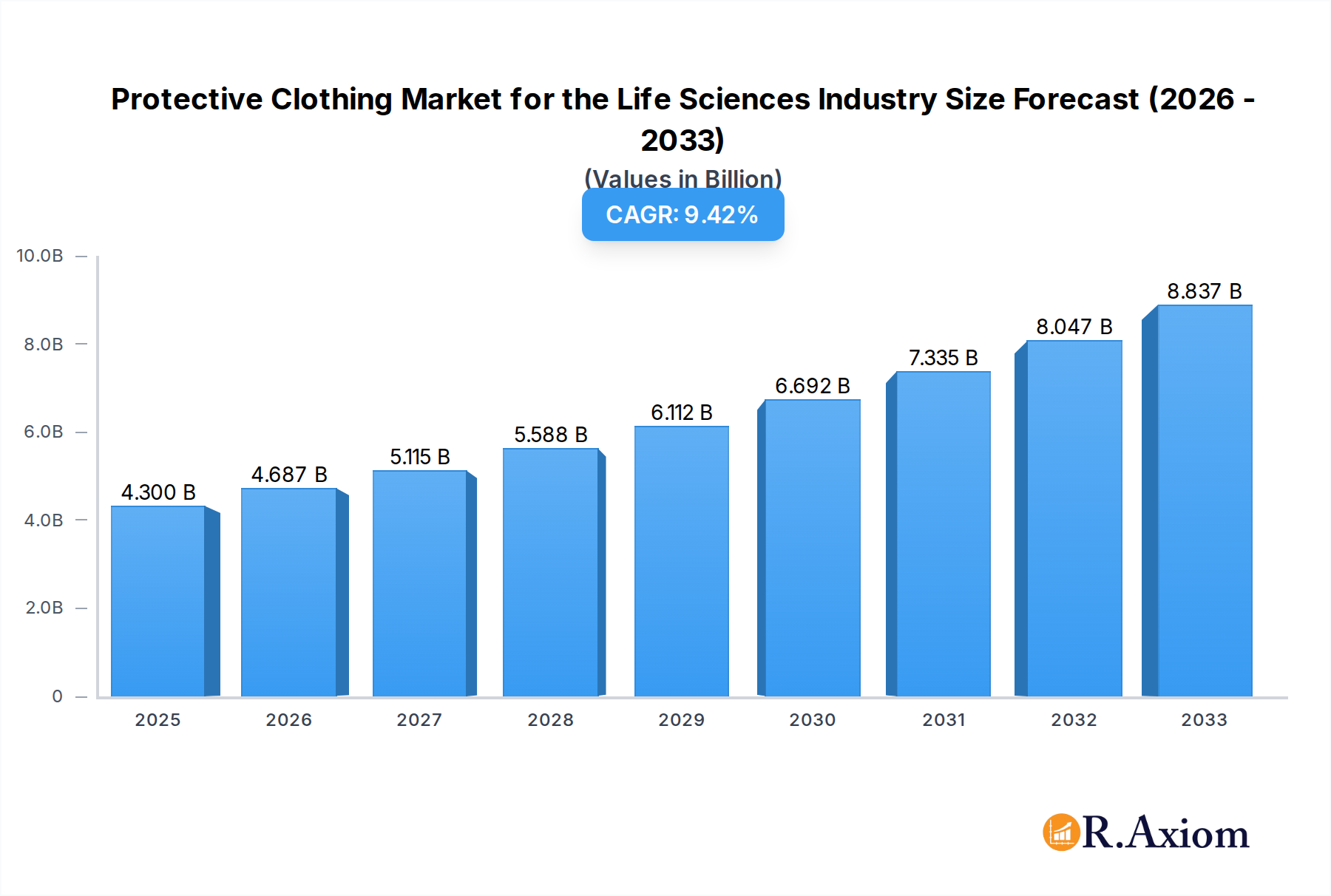 Protective Clothing Market for the Life Sciences Industry Research Report - Market Overview and Key Insights