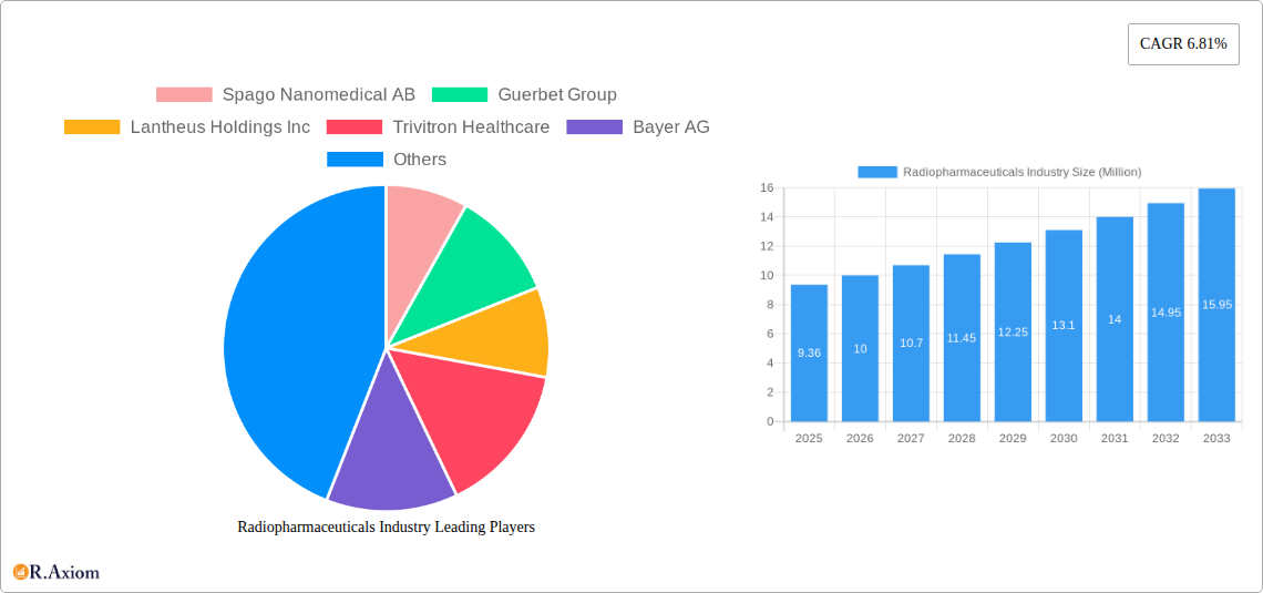 Radiopharmaceuticals Industry Research Report - Market Overview and Key Insights
