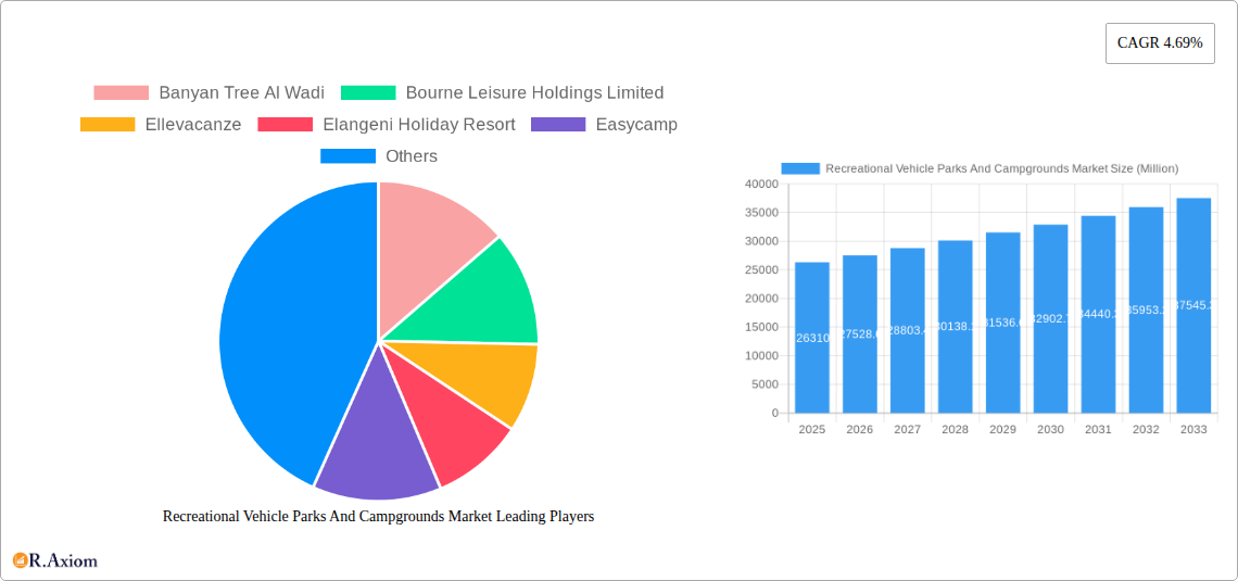 Recreational Vehicle Parks And Campgrounds Market Research Report - Market Overview and Key Insights