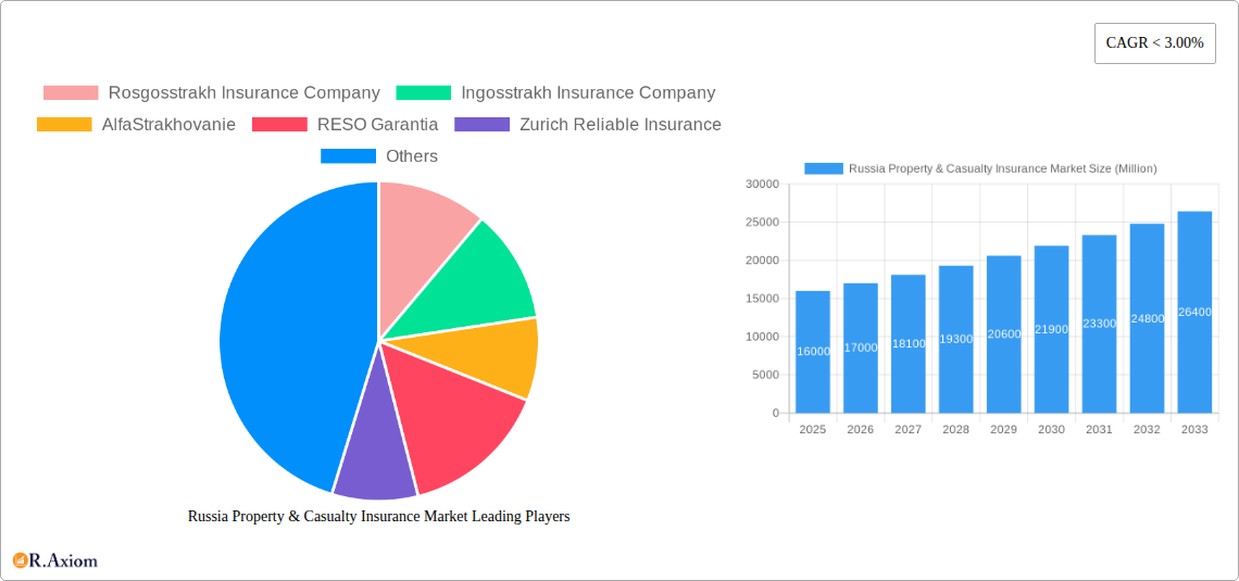 Russia Property & Casualty Insurance Market Research Report - Market Overview and Key Insights