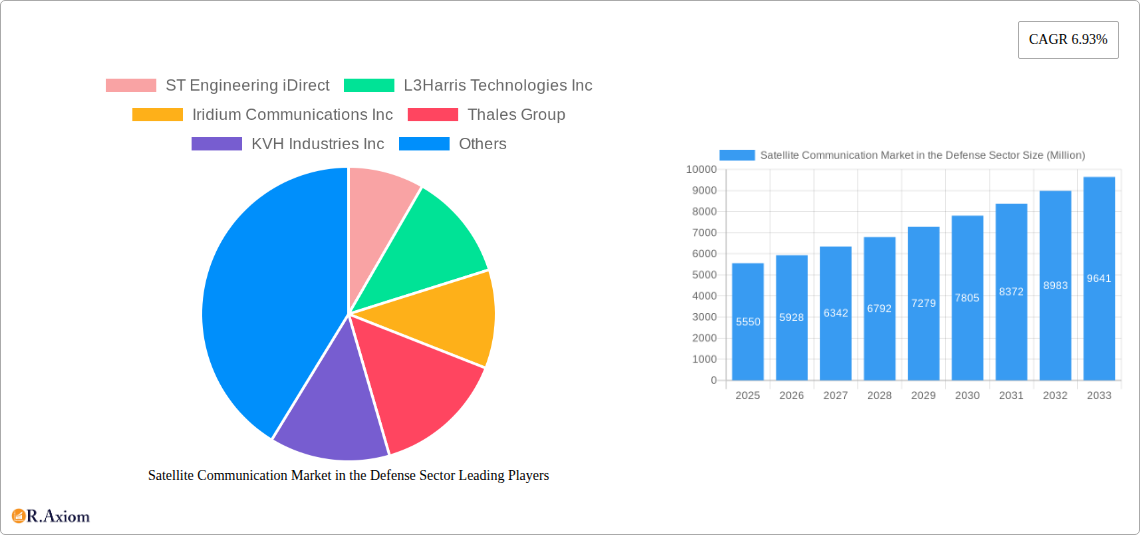 Satellite Communication Market in the Defense Sector Research Report - Market Overview and Key Insights