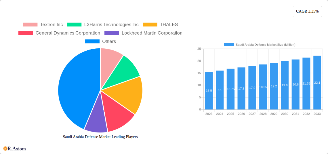 Saudi Arabia Defense Market Research Report - Market Overview and Key Insights