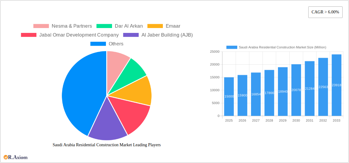 Saudi Arabia Residential Construction Market Research Report - Market Overview and Key Insights
