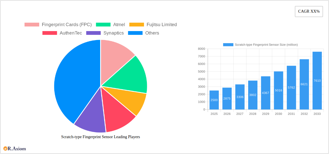 Scratch-type Fingerprint Sensor Research Report - Market Overview and Key Insights