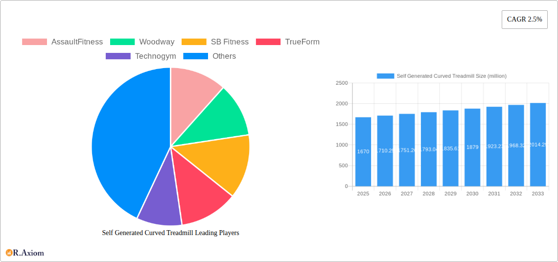 Self Generated Curved Treadmill Research Report - Market Overview and Key Insights