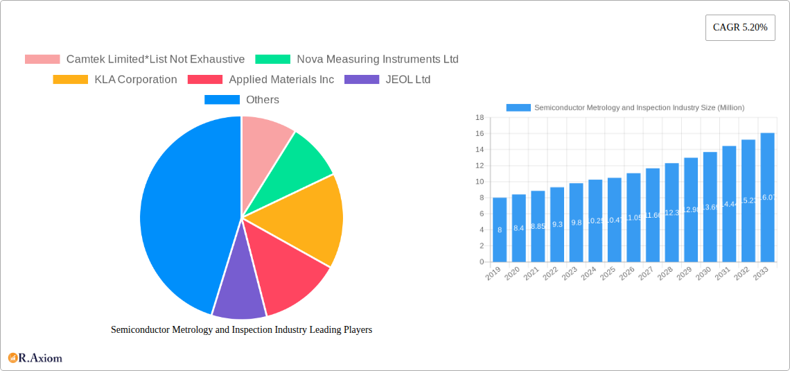 Semiconductor Metrology and Inspection Industry Research Report - Market Overview and Key Insights