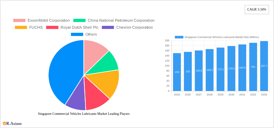 Singapore Commercial Vehicles Lubricants Market Research Report - Market Overview and Key Insights