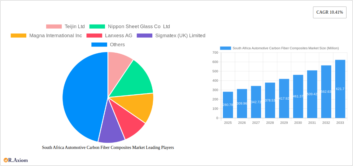 South Africa Automotive Carbon Fiber Composites Market Research Report - Market Overview and Key Insights