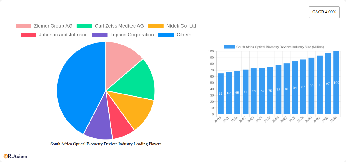 South Africa Optical Biometry Devices Industry Research Report - Market Overview and Key Insights