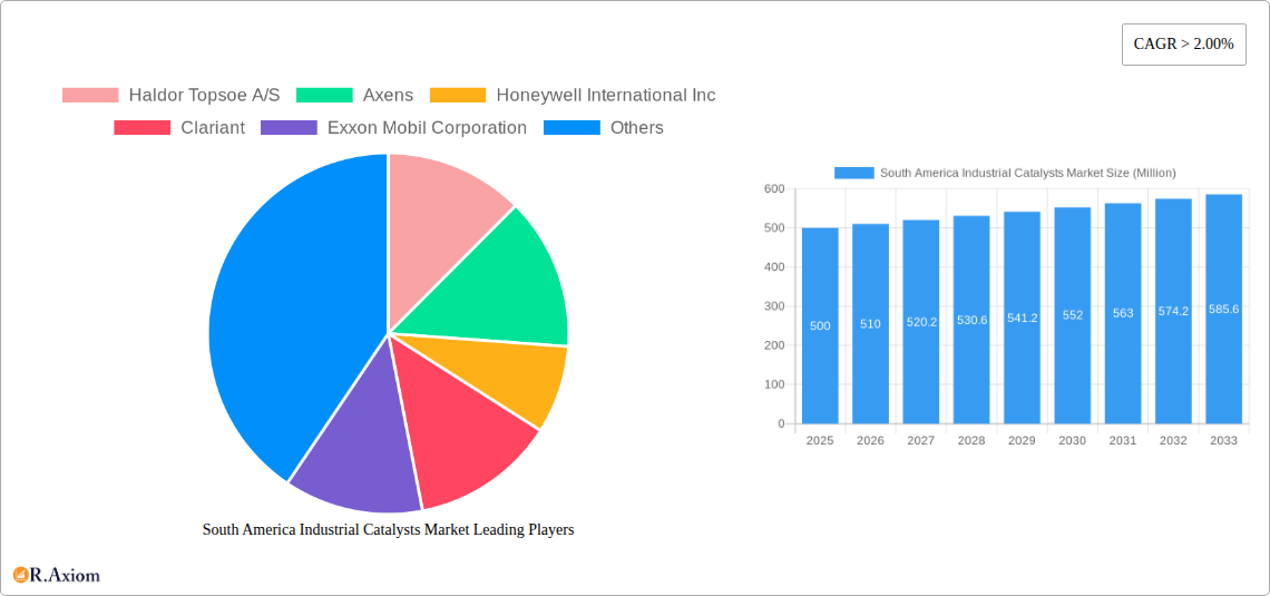 South America Industrial Catalysts Market Research Report - Market Overview and Key Insights
