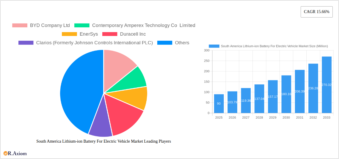 South America Lithium-ion Battery For Electric Vehicle Market Research Report - Market Overview and Key Insights