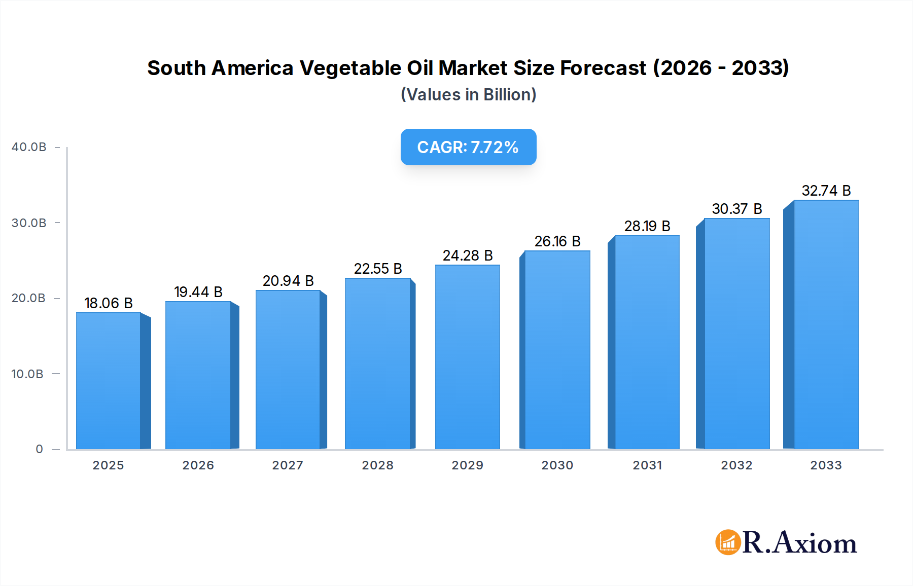 South America Vegetable Oil Market Research Report - Market Overview and Key Insights