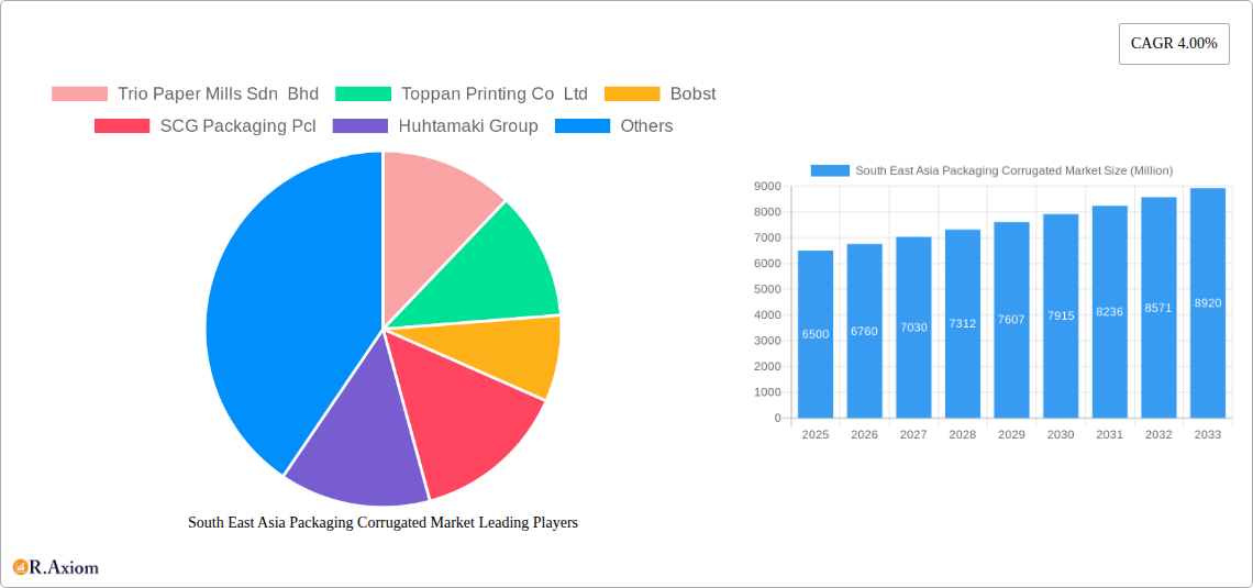 South East Asia Packaging Corrugated Market Research Report - Market Overview and Key Insights