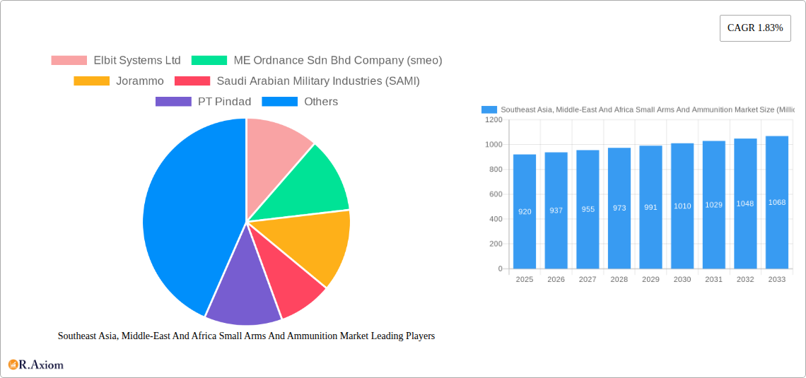 Southeast Asia, Middle-East And Africa Small Arms And Ammunition Market Research Report - Market Overview and Key Insights