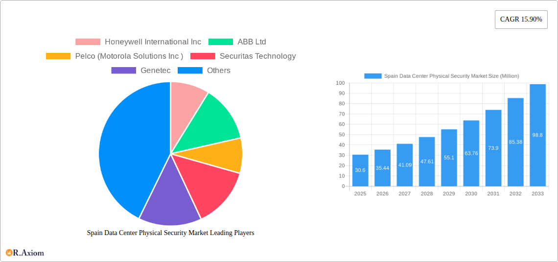 Spain Data Center Physical Security Market Research Report - Market Overview and Key Insights