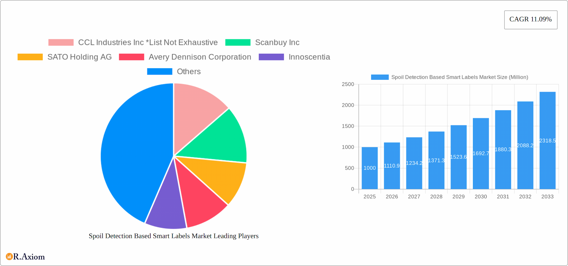 Spoil Detection Based Smart Labels Market Research Report - Market Overview and Key Insights