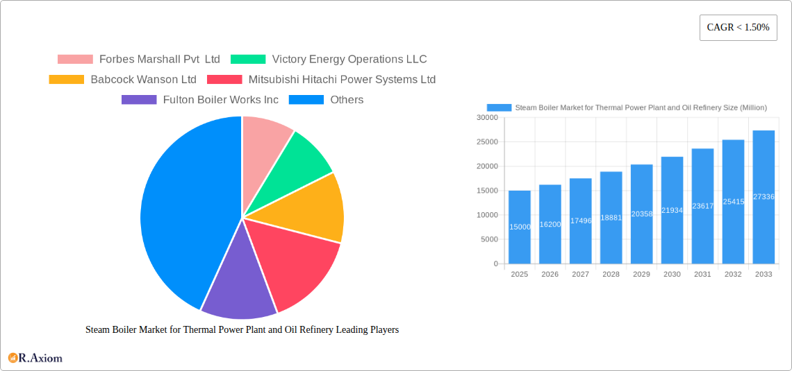 Steam Boiler Market for Thermal Power Plant and Oil Refinery Research Report - Market Overview and Key Insights