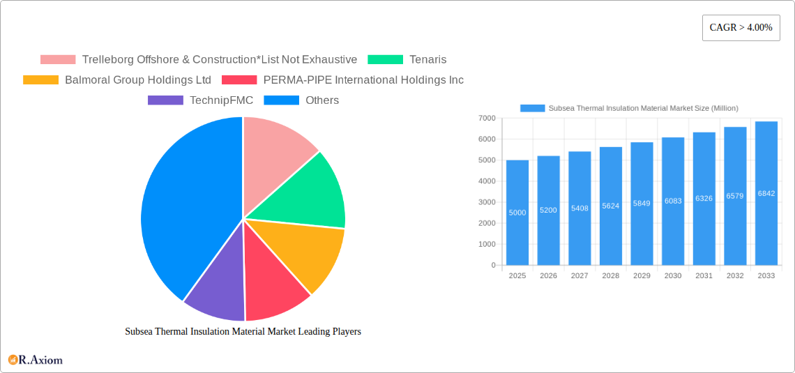 Subsea Thermal Insulation Material Market Research Report - Market Overview and Key Insights