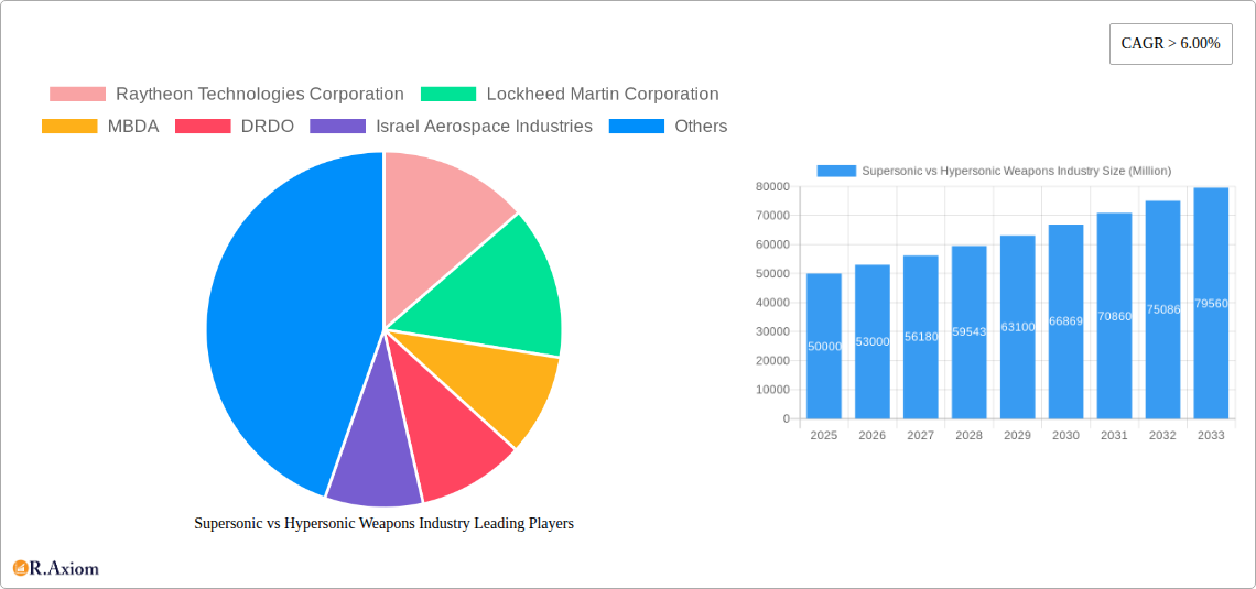 Supersonic vs Hypersonic Weapons Industry Research Report - Market Overview and Key Insights