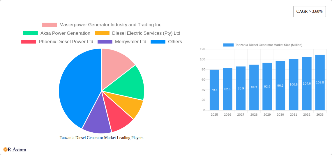 Tanzania Diesel Generator Market Research Report - Market Overview and Key Insights