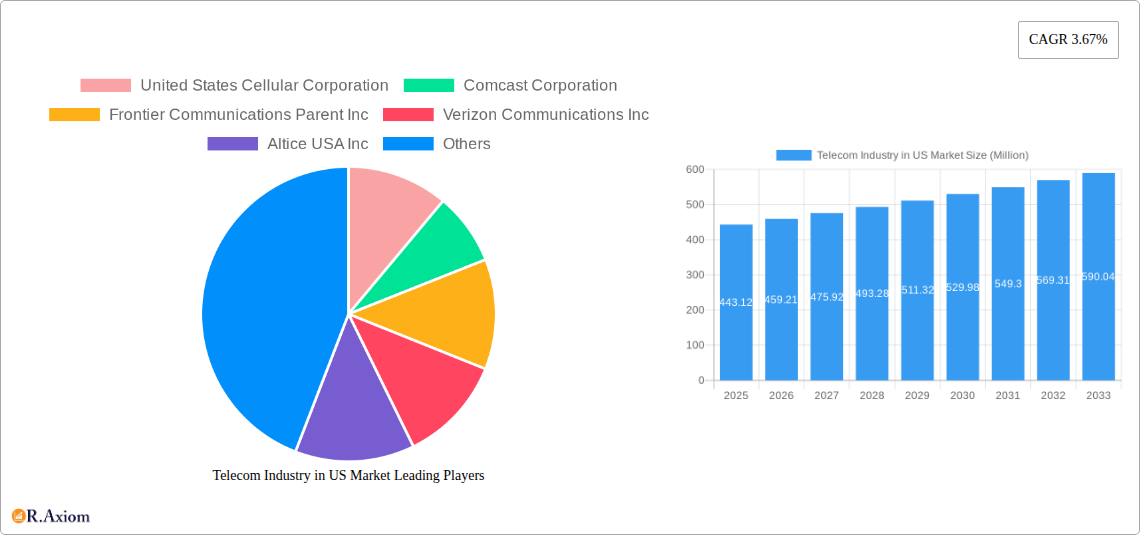 Telecom Industry in US Market Research Report - Market Overview and Key Insights