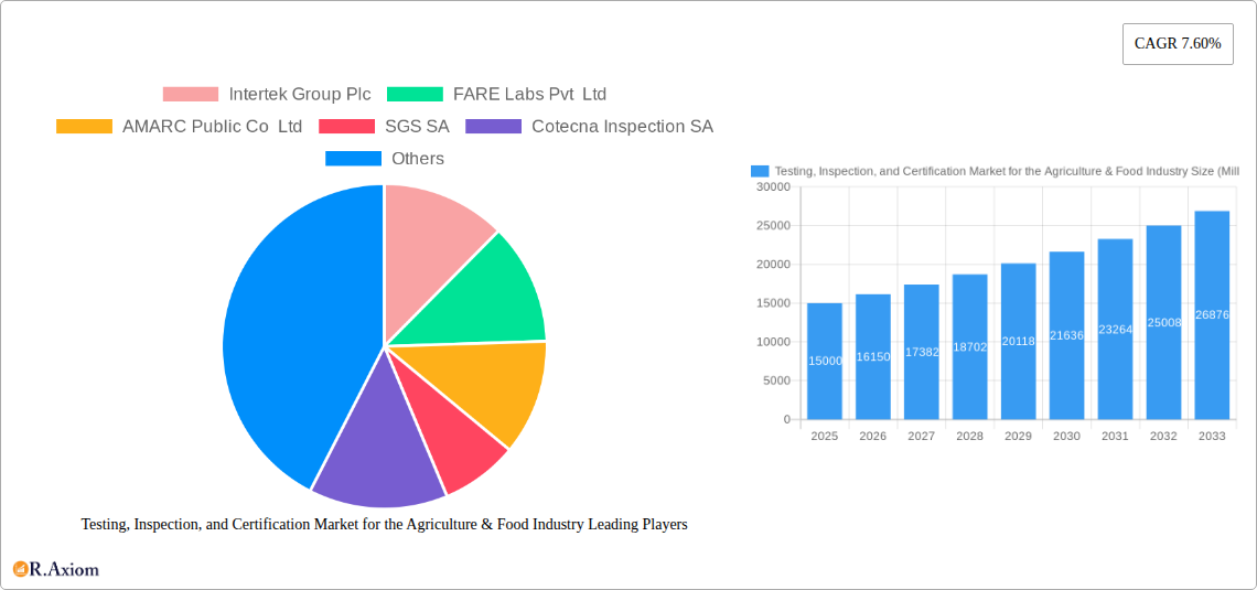 Testing, Inspection, and Certification Market for the Agriculture & Food Industry Research Report - Market Overview and Key Insights