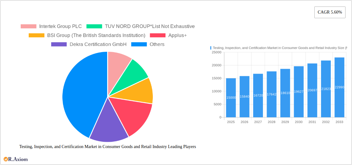 Testing, Inspection, and Certification Market in Consumer Goods and Retail Industry Research Report - Market Overview and Key Insights
