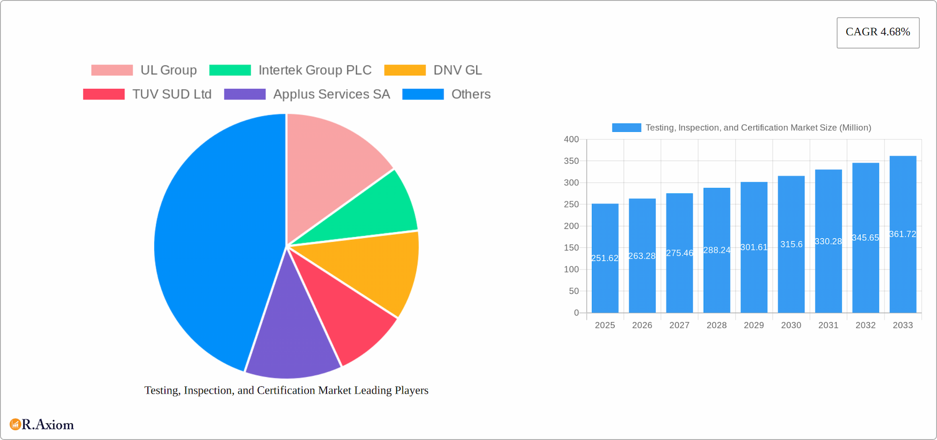 Testing, Inspection, and Certification Market Research Report - Market Overview and Key Insights