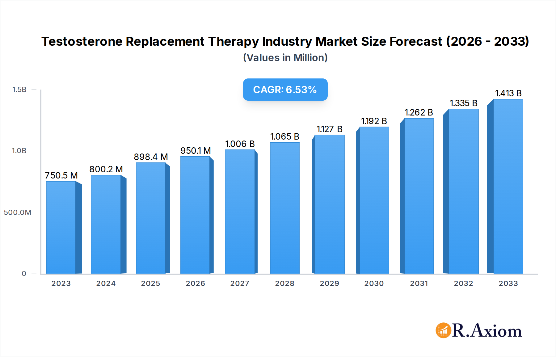 Testosterone Replacement Therapy Industry Research Report - Market Overview and Key Insights