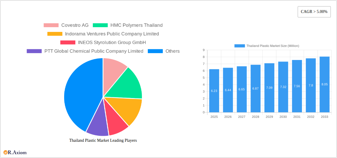 Thailand Plastic Market Research Report - Market Overview and Key Insights