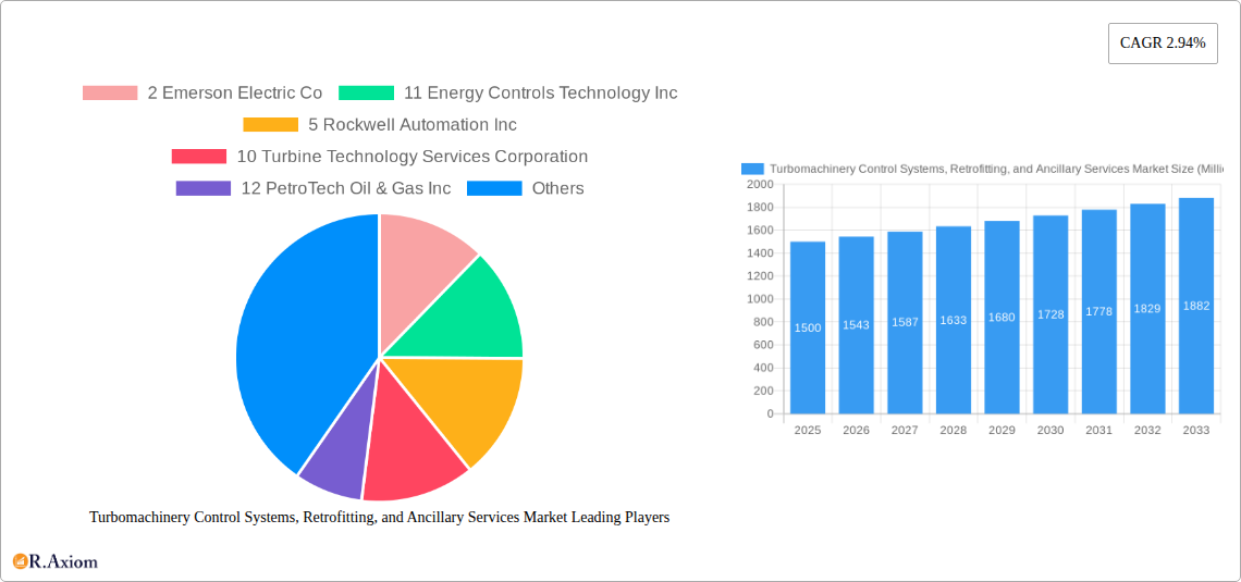 Turbomachinery Control Systems, Retrofitting, and Ancillary Services Market Research Report - Market Overview and Key Insights