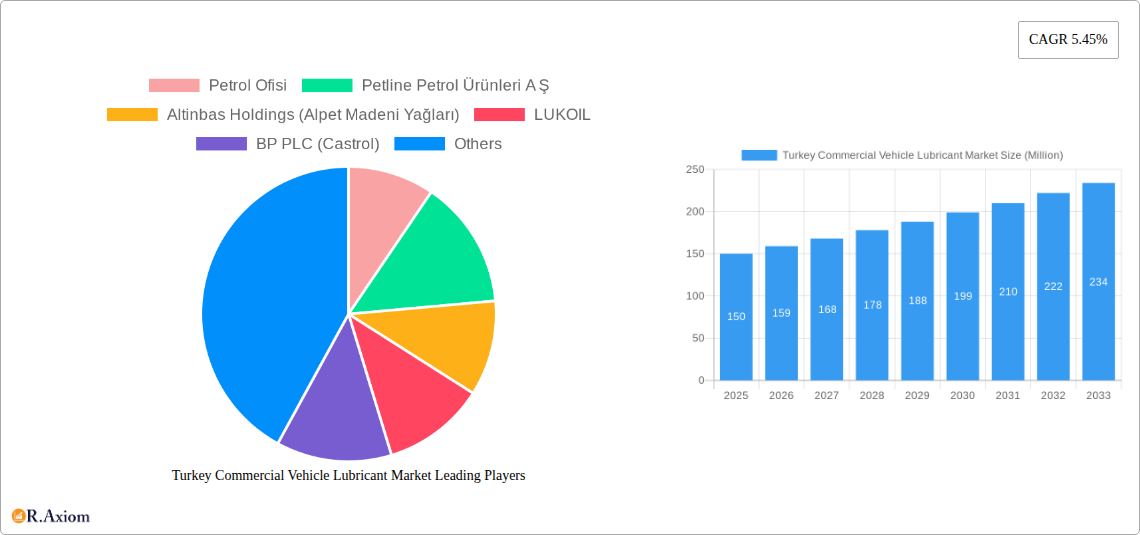Turkey Commercial Vehicle Lubricant Market Research Report - Market Overview and Key Insights