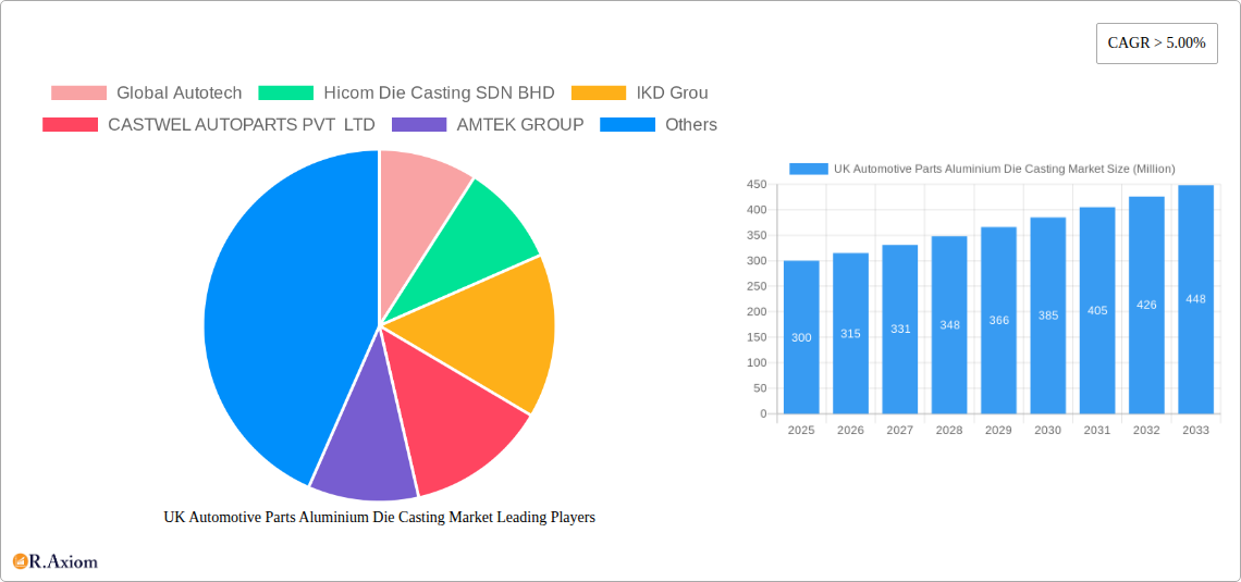 UK Automotive Parts Aluminium Die Casting Market Research Report - Market Overview and Key Insights