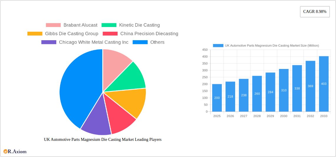 UK Automotive Parts Magnesium Die Casting Market Research Report - Market Overview and Key Insights