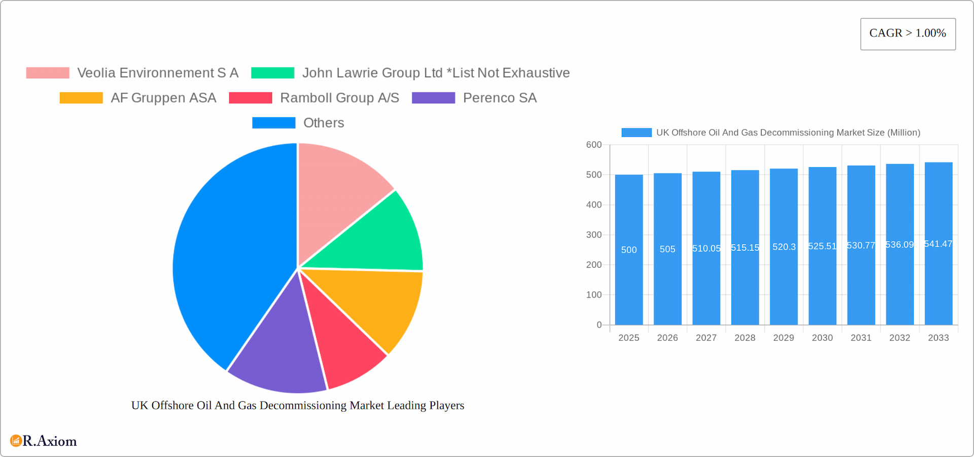 UK Offshore Oil And Gas Decommissioning Market Research Report - Market Overview and Key Insights